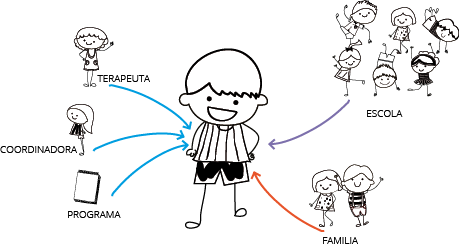 Dibujo sobre la intervención especializada en Junts Autisme